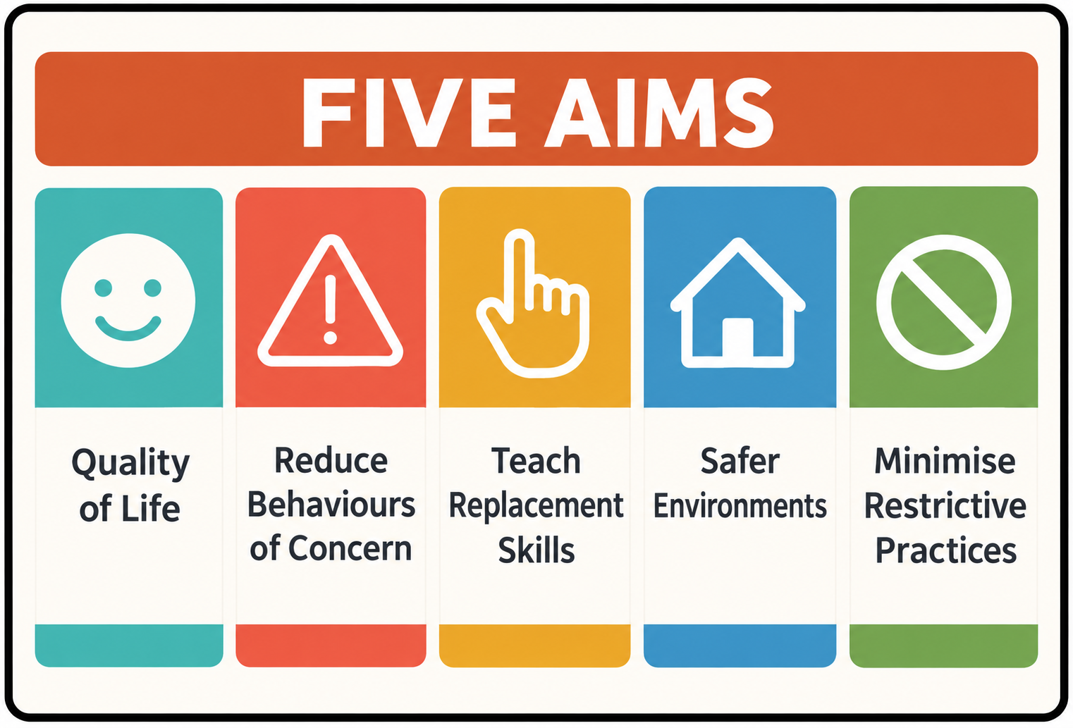 Five aims of Positive Behaviour Support: quality of life, reduce behaviours of concern, teach replacement skills, safer environments, minimise restrictive practices
